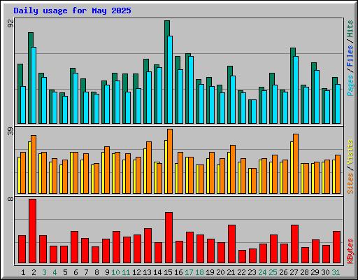 Daily usage for May 2025