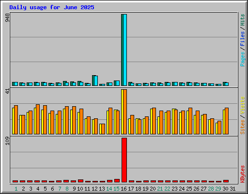 Daily usage for June 2025