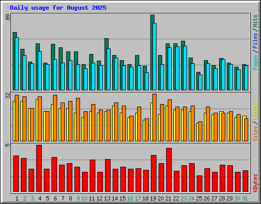 Daily usage for August 2025
