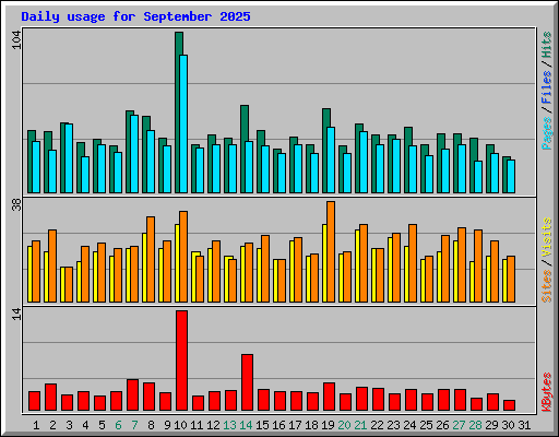 Daily usage for September 2025