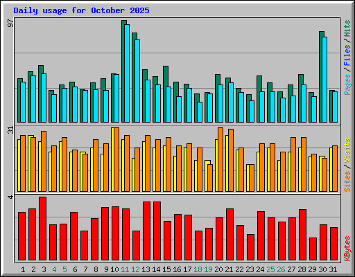 Daily usage for October 2025