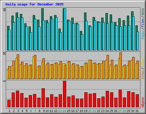 Daily usage for December 2025