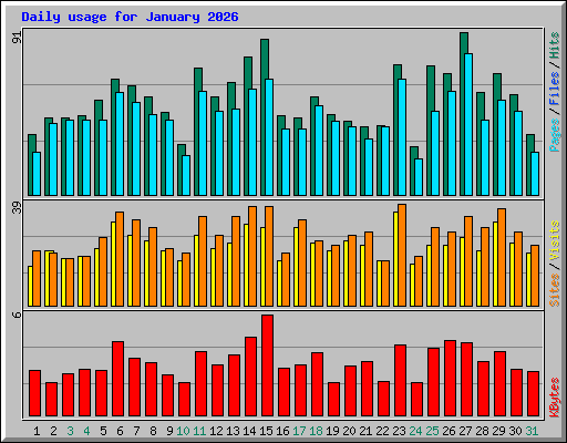 Daily usage for January 2026