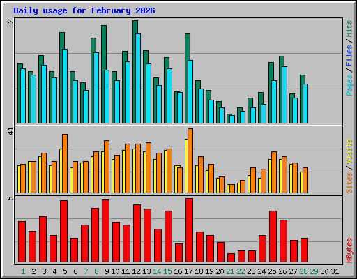 Daily usage for February 2026