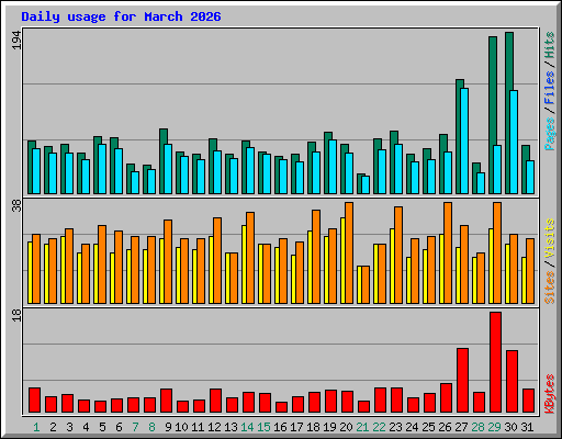 Daily usage for March 2026