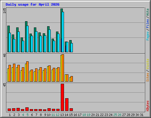 Daily usage for April 2026