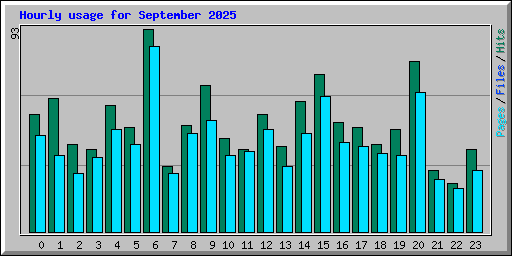 Hourly usage for September 2025