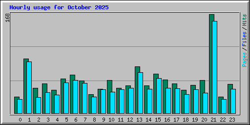 Hourly usage for October 2025