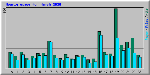 Hourly usage for March 2026