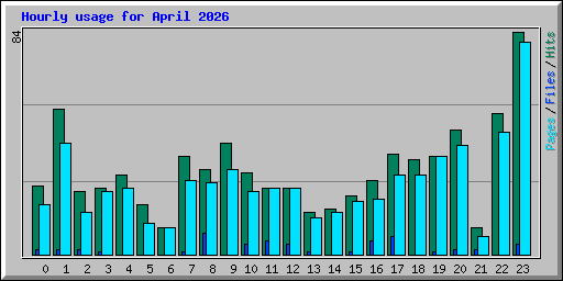 Hourly usage for April 2026