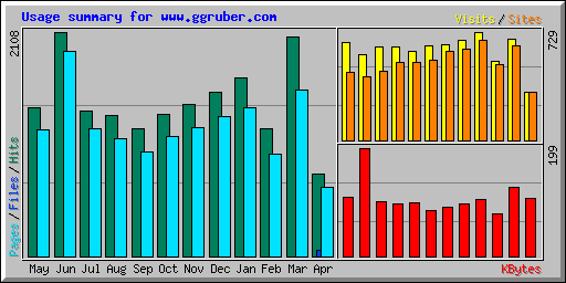 Usage summary for www.ggruber.com